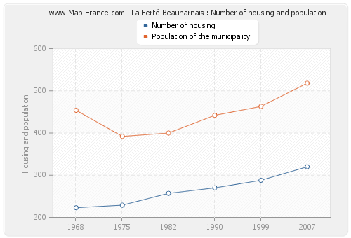 La Ferté-Beauharnais : Number of housing and population
